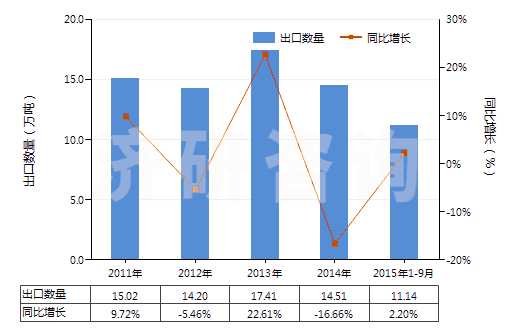 2011-2015年9月中國(guó)搪瓷玻璃料及其他玻璃（呈粉、粒或粉片狀的）(HS32074000)出口量及增速統(tǒng)計(jì)